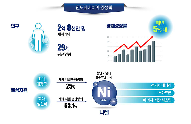 인도네시아의 경쟁력 인도네시아의 경쟁력 인구 2억 8천만 명 세계 4위 29세 평균연령 경제성장률 매년 5%대 핵심자원 최대 매장국 세계 니켈 매장량의 25% 최대 생산국 세계 니켈 생산량의 53.1% 첨단기술에 필수적인 소재 니켈 Ni Nickel 전기차 배터리 스마트폰 에너지 저장시스템